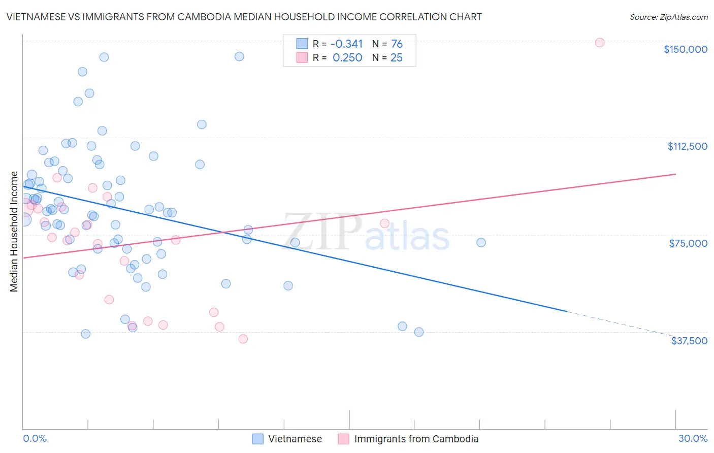 Vietnamese vs Immigrants from Cambodia Median Household Income