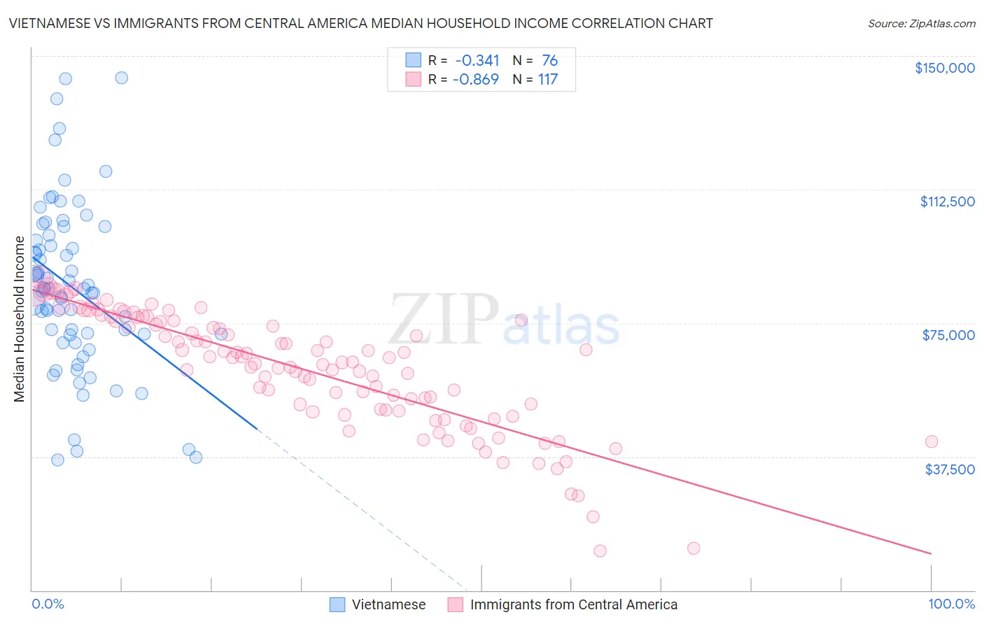Vietnamese vs Immigrants from Central America Median Household Income