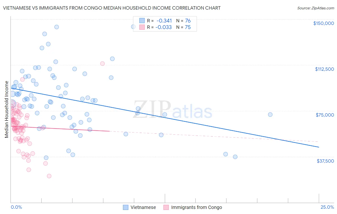 Vietnamese vs Immigrants from Congo Median Household Income