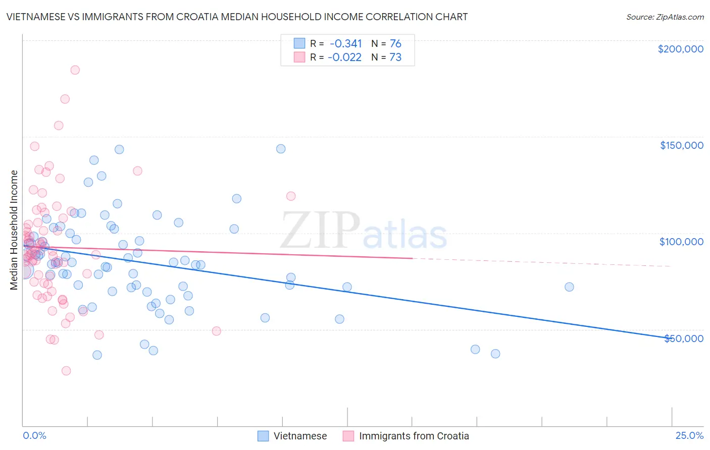Vietnamese vs Immigrants from Croatia Median Household Income