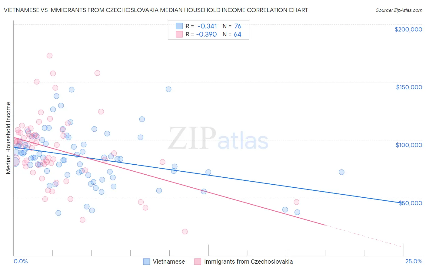 Vietnamese vs Immigrants from Czechoslovakia Median Household Income