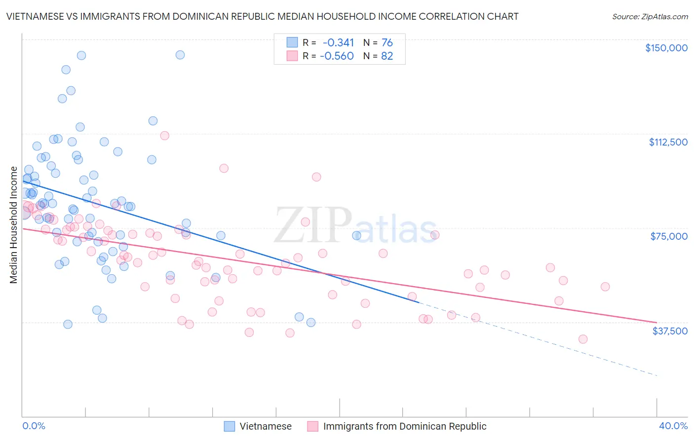 Vietnamese vs Immigrants from Dominican Republic Median Household Income