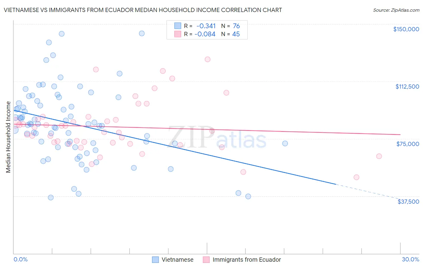 Vietnamese vs Immigrants from Ecuador Median Household Income