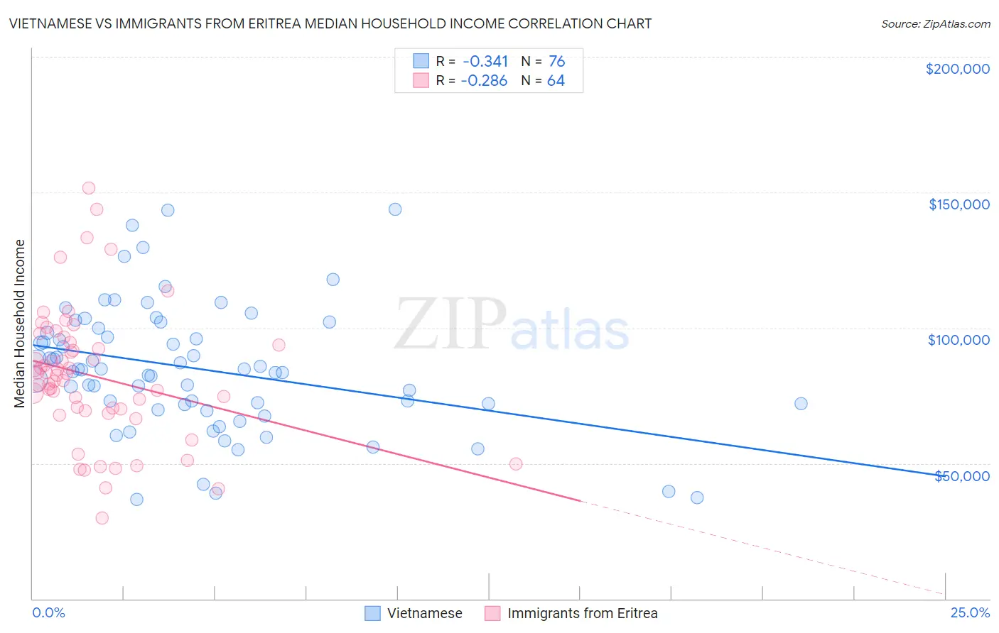 Vietnamese vs Immigrants from Eritrea Median Household Income