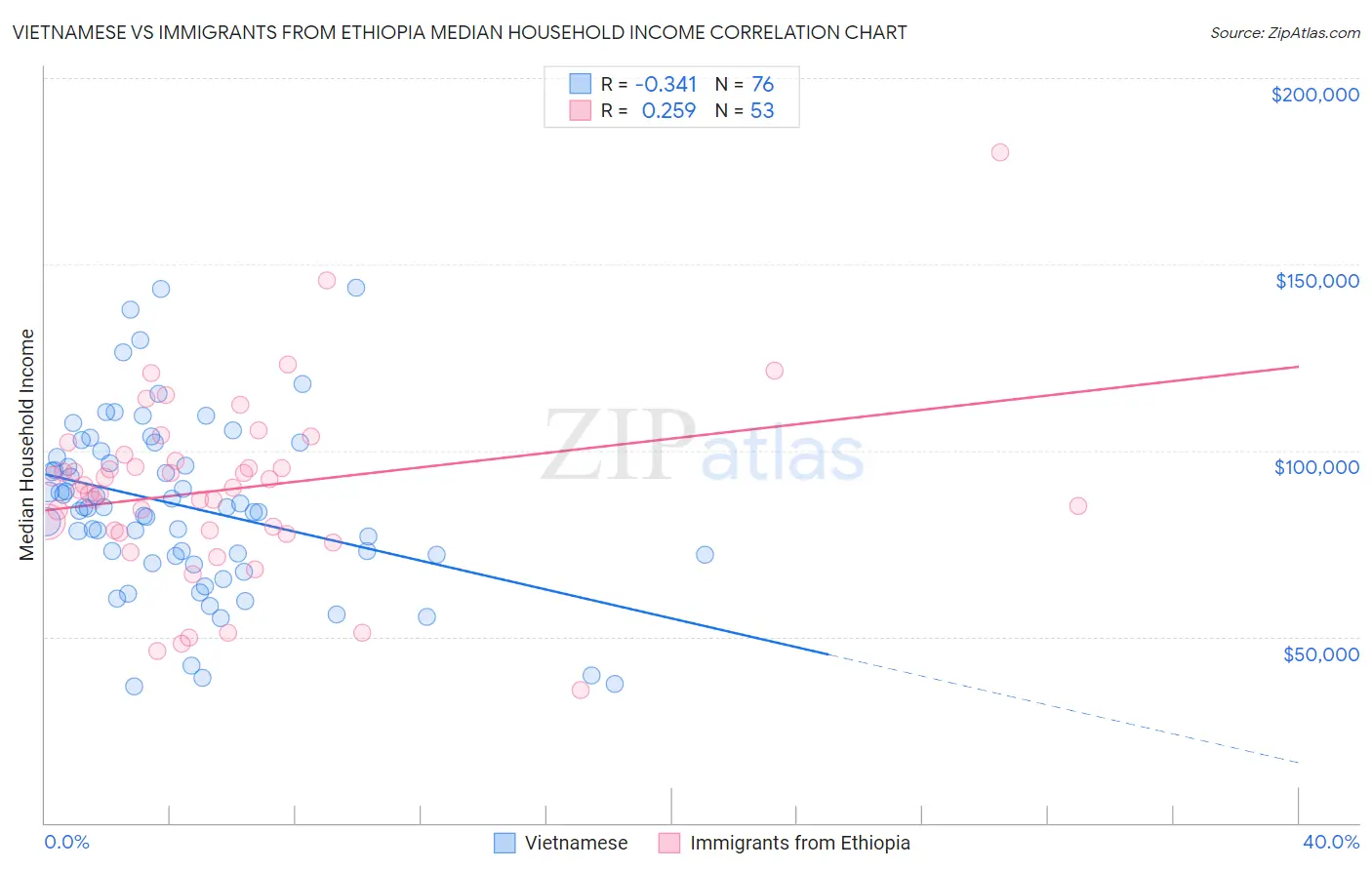 Vietnamese vs Immigrants from Ethiopia Median Household Income