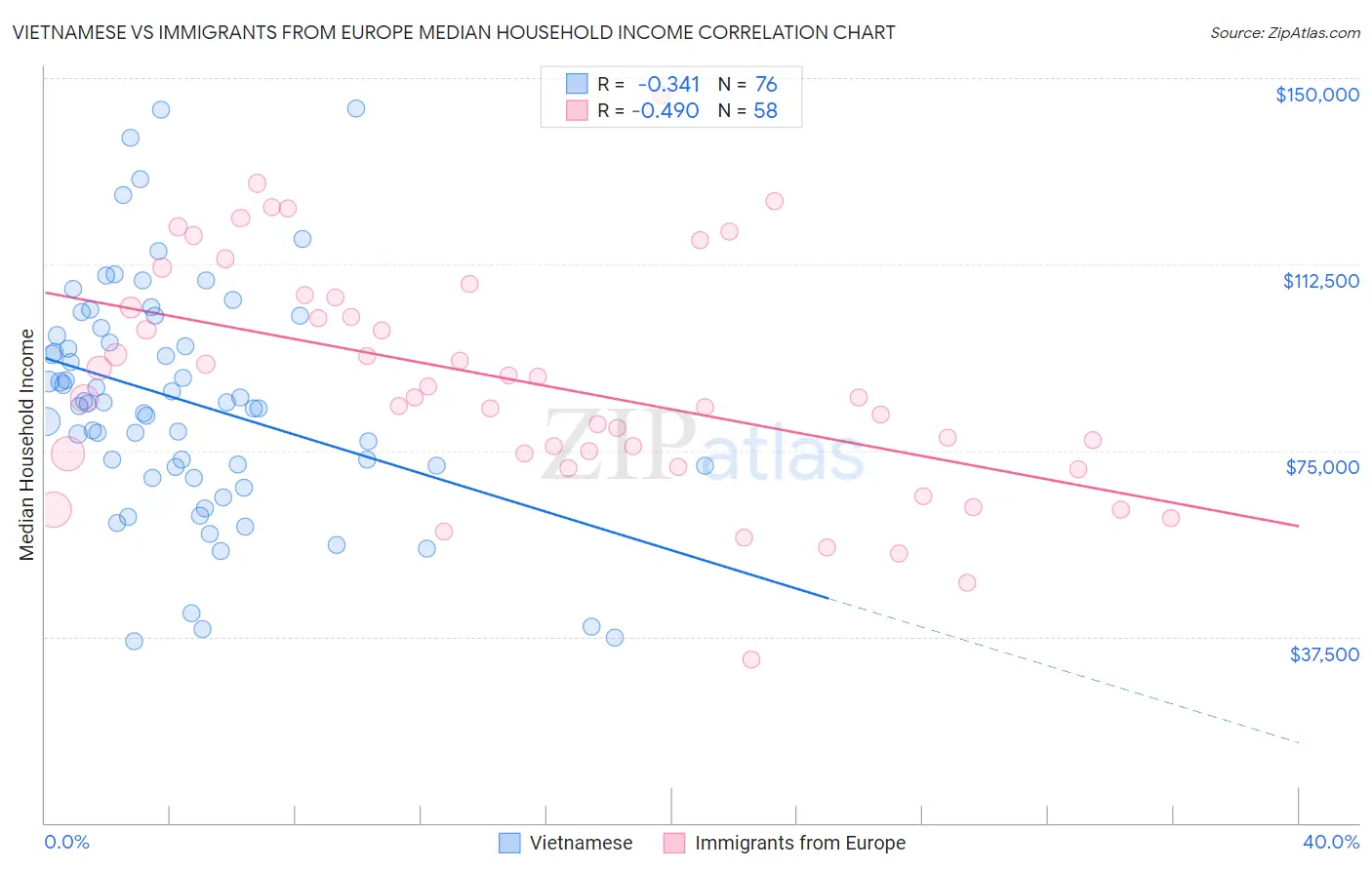 Vietnamese vs Immigrants from Europe Median Household Income