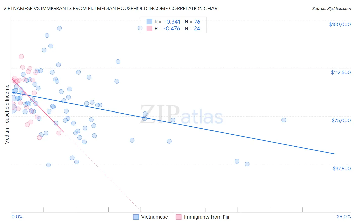 Vietnamese vs Immigrants from Fiji Median Household Income