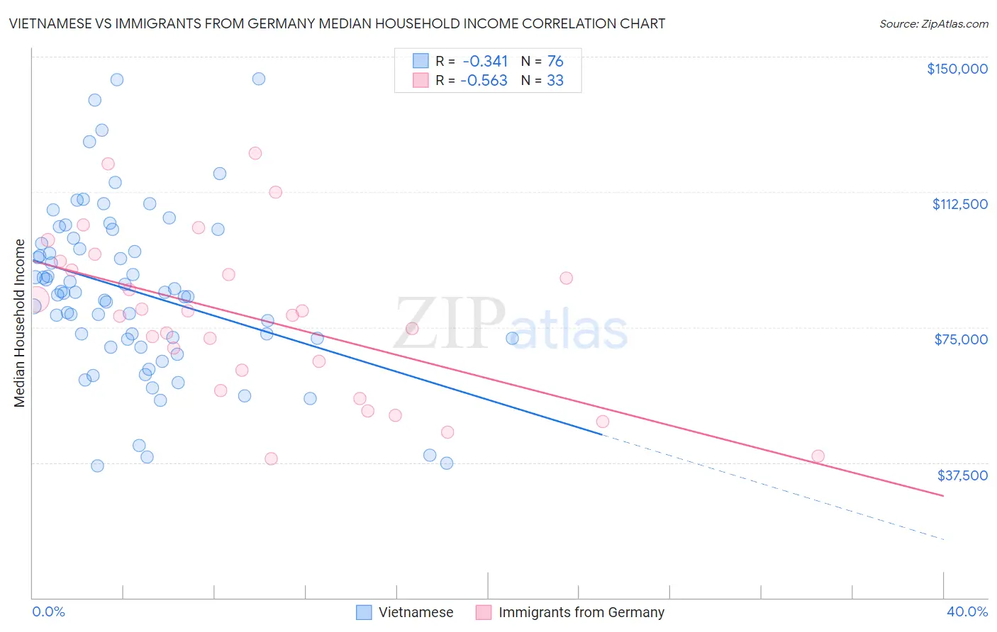 Vietnamese vs Immigrants from Germany Median Household Income