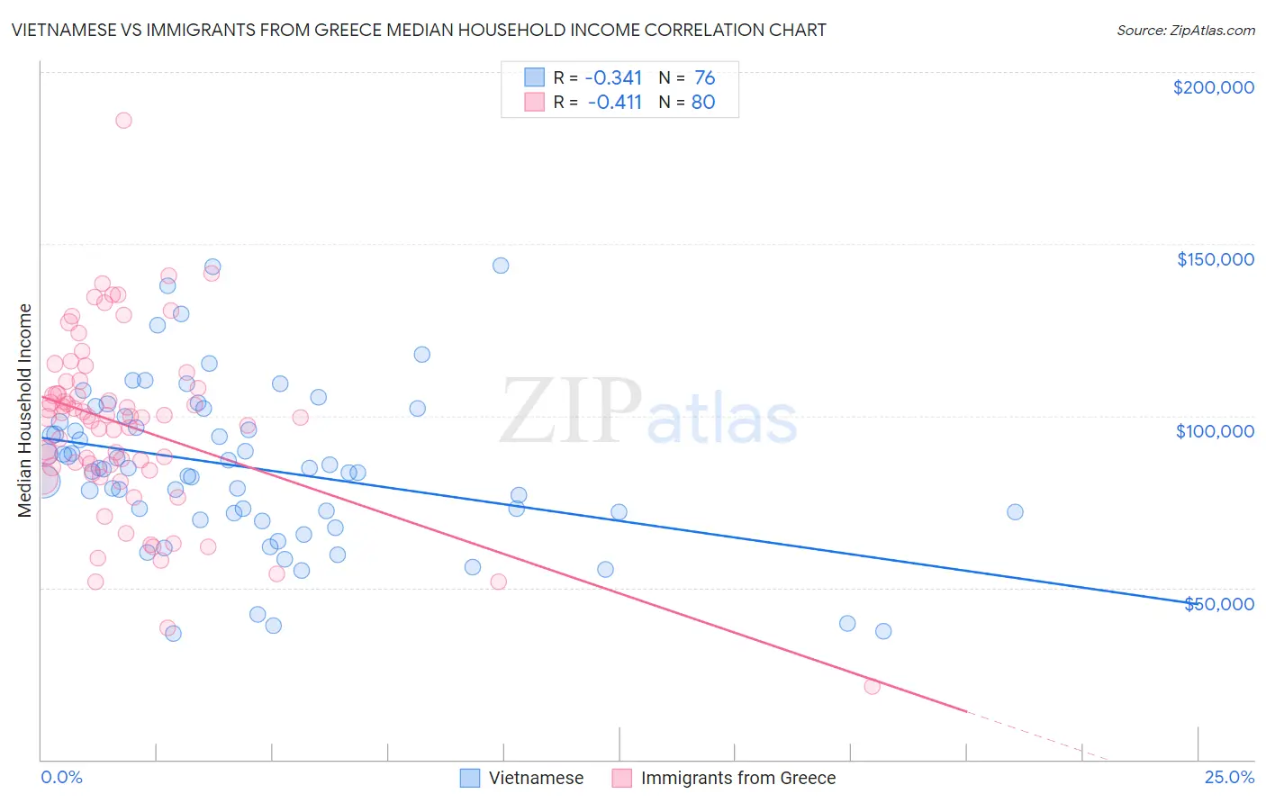 Vietnamese vs Immigrants from Greece Median Household Income