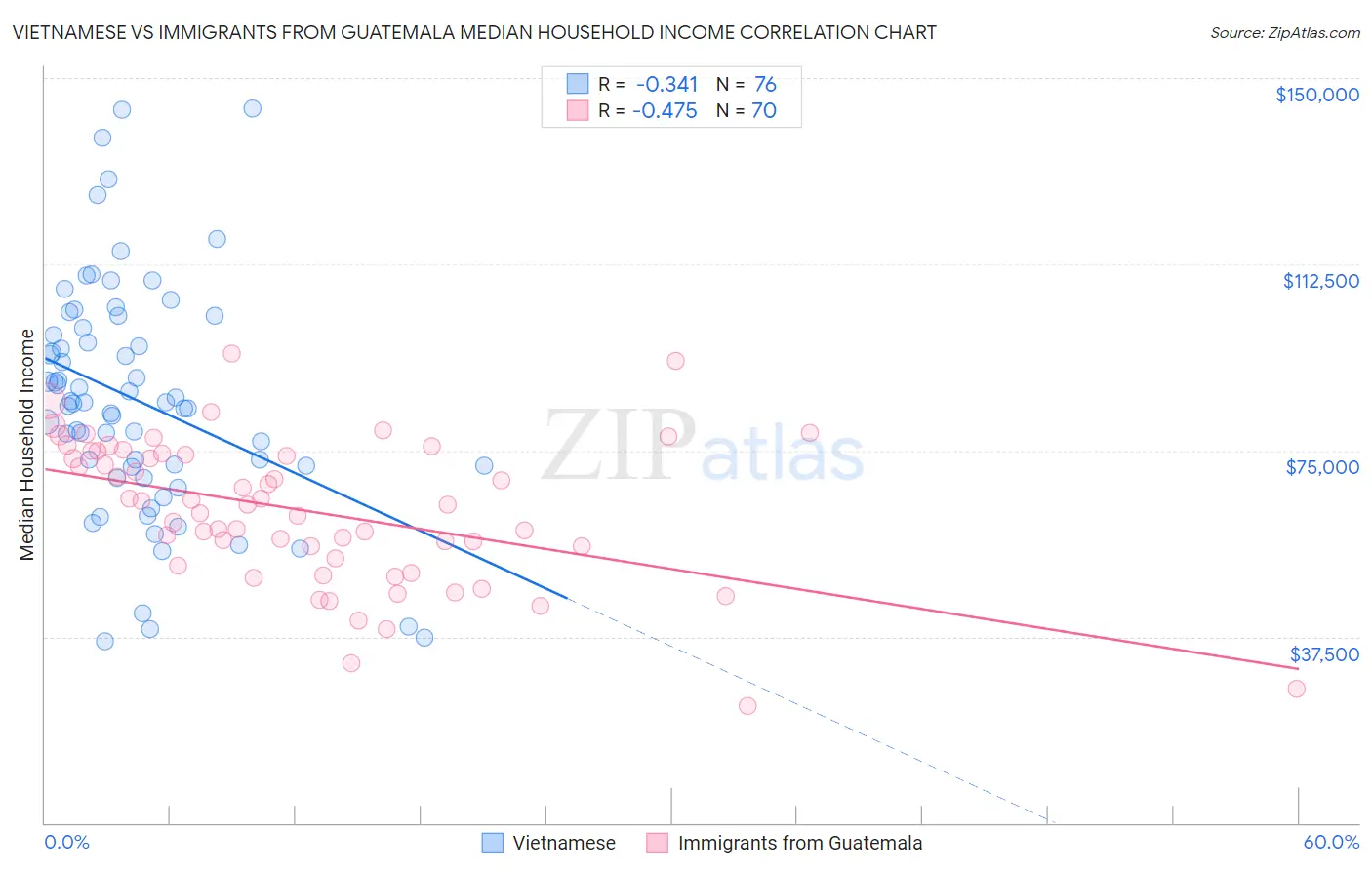 Vietnamese vs Immigrants from Guatemala Median Household Income