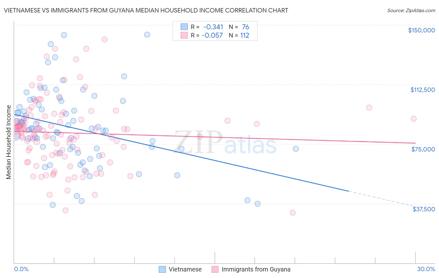 Vietnamese vs Immigrants from Guyana Median Household Income