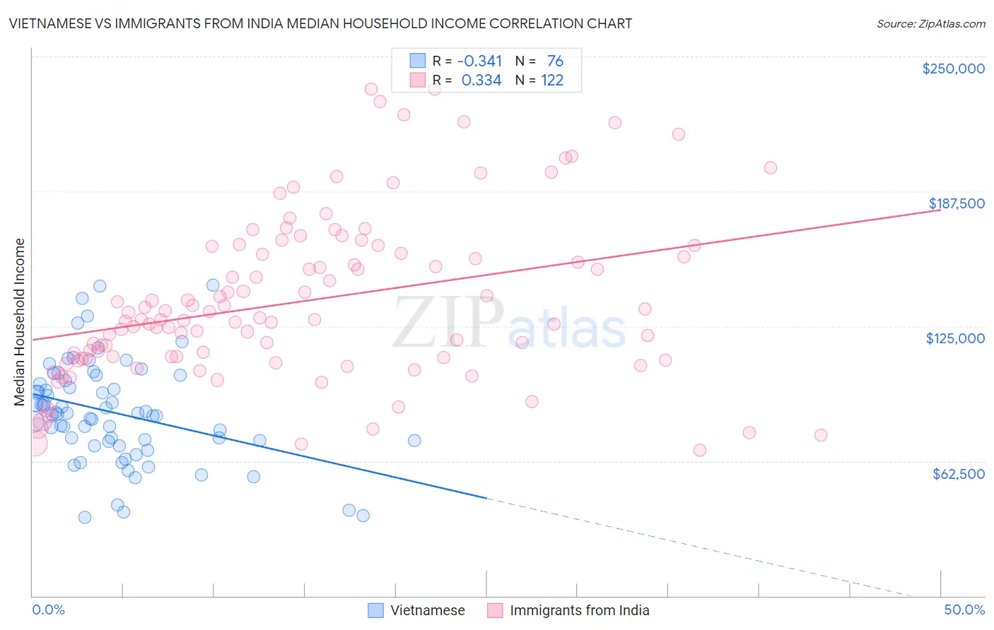 Vietnamese vs Immigrants from India Median Household Income