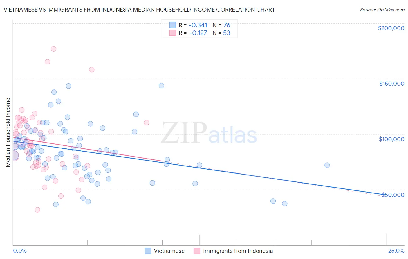Vietnamese vs Immigrants from Indonesia Median Household Income