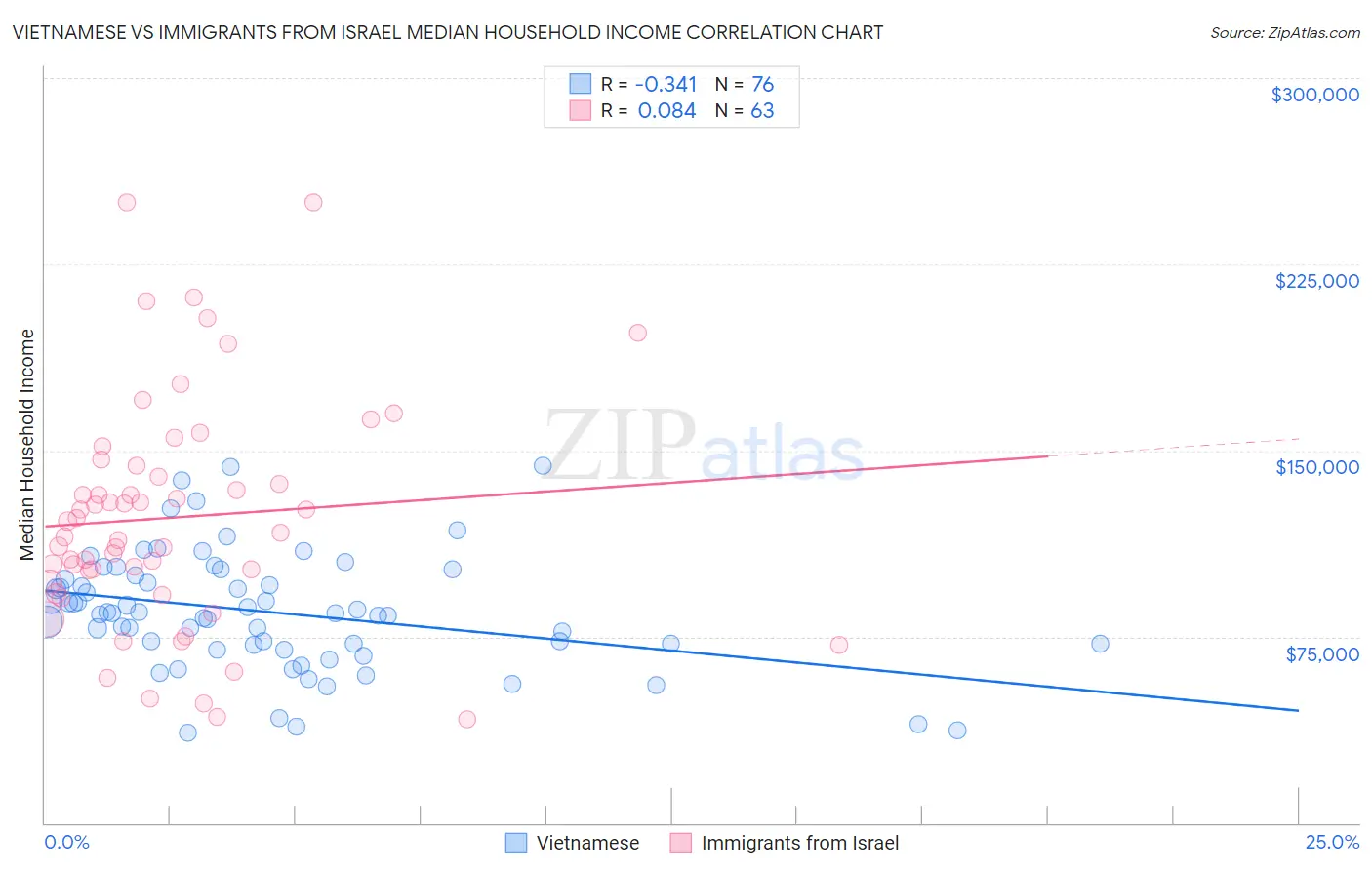 Vietnamese vs Immigrants from Israel Median Household Income