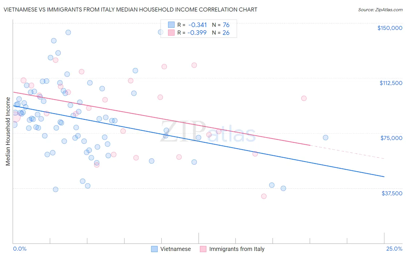 Vietnamese vs Immigrants from Italy Median Household Income