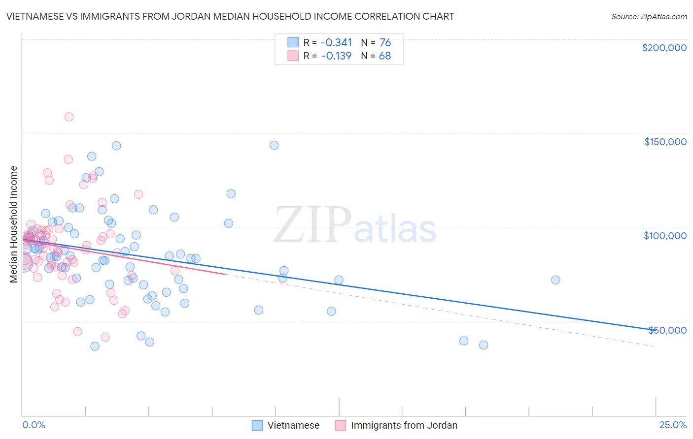 Vietnamese vs Immigrants from Jordan Median Household Income