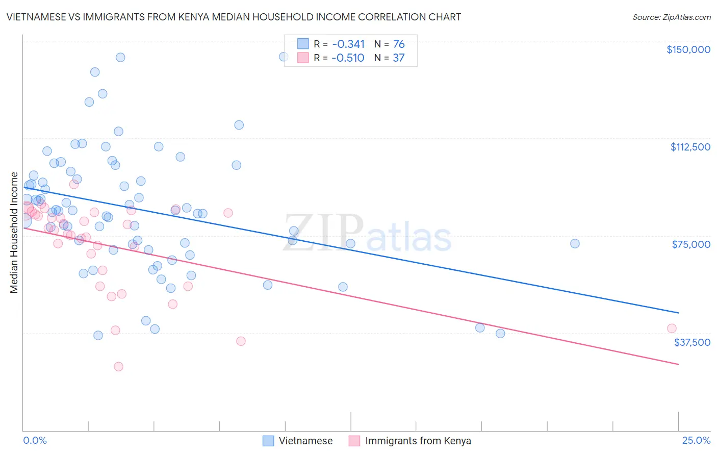 Vietnamese vs Immigrants from Kenya Median Household Income
