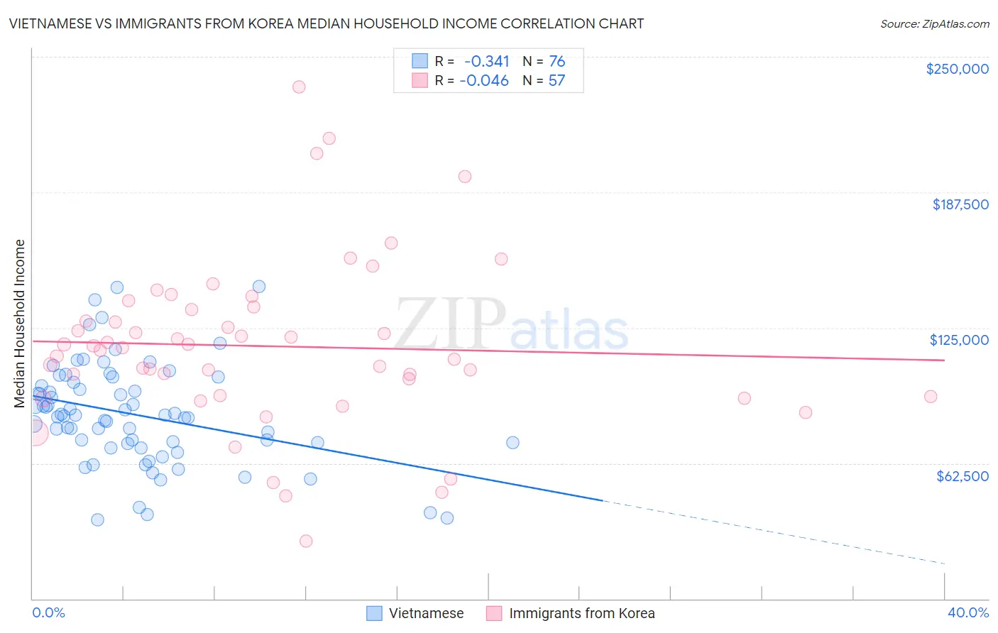 Vietnamese vs Immigrants from Korea Median Household Income