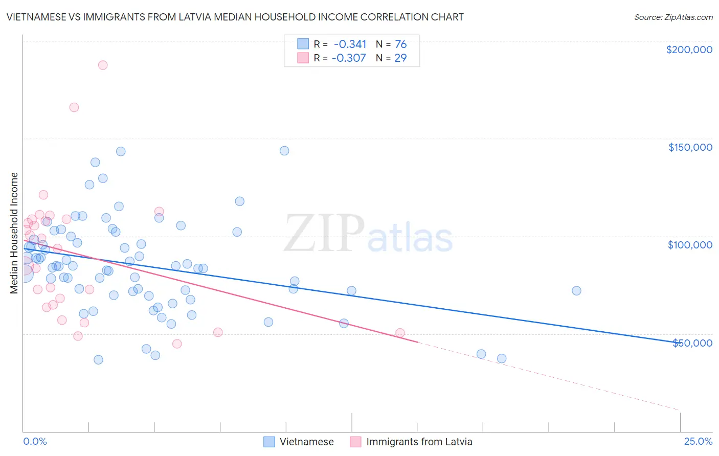 Vietnamese vs Immigrants from Latvia Median Household Income