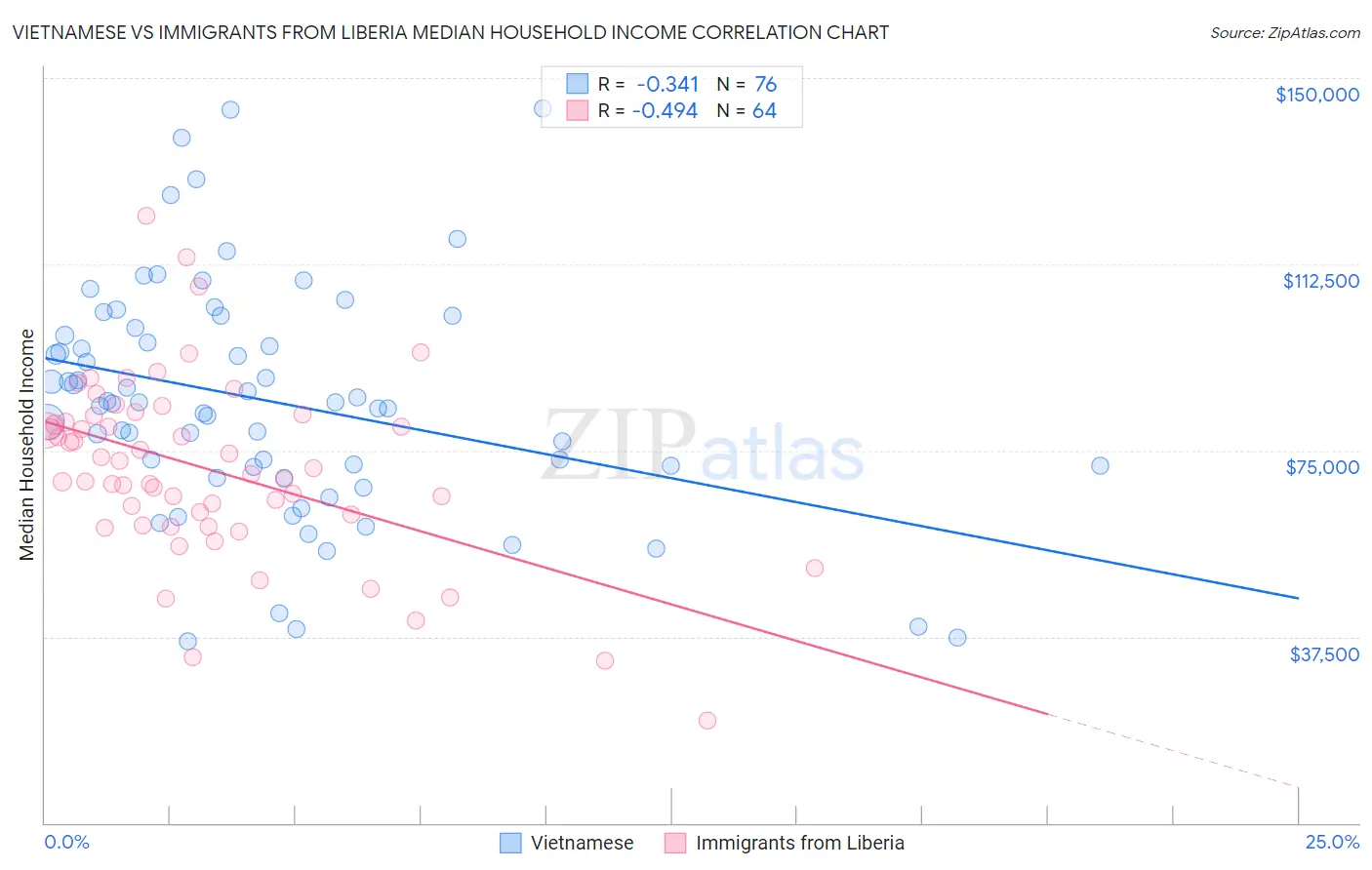 Vietnamese vs Immigrants from Liberia Median Household Income