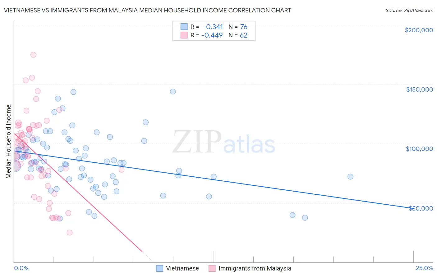 Vietnamese vs Immigrants from Malaysia Median Household Income