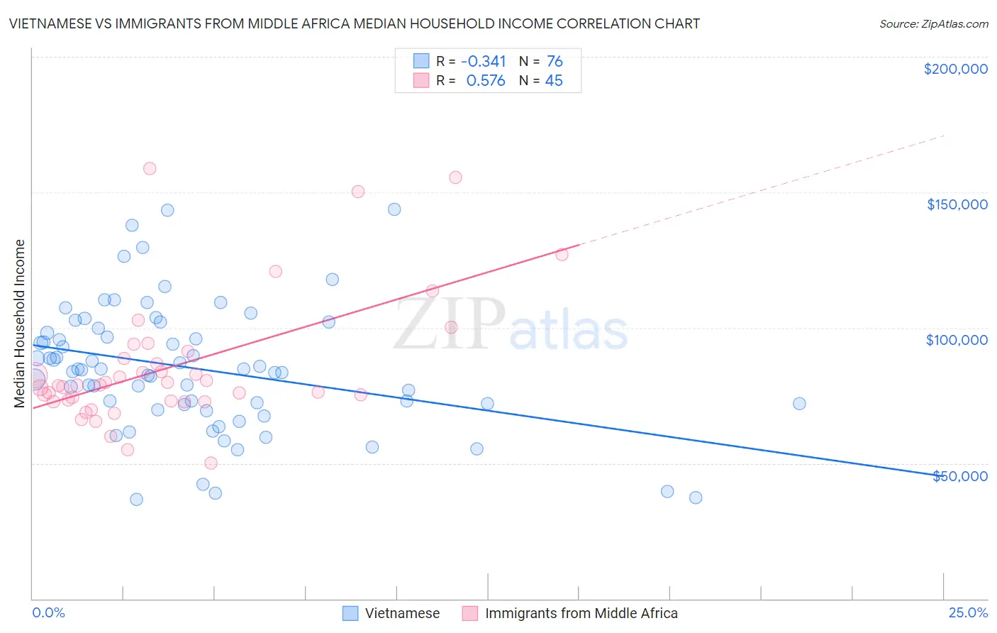 Vietnamese vs Immigrants from Middle Africa Median Household Income