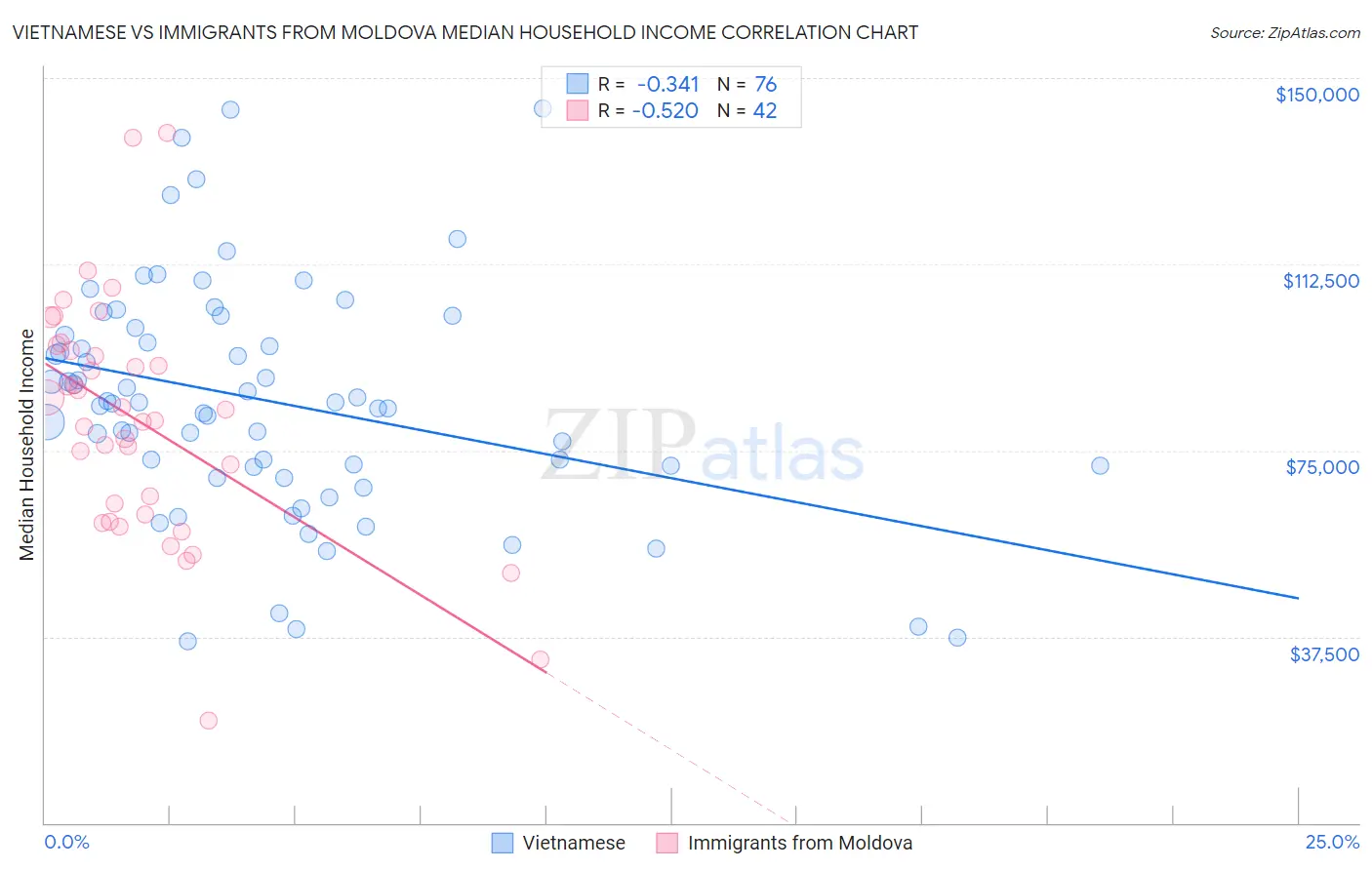 Vietnamese vs Immigrants from Moldova Median Household Income