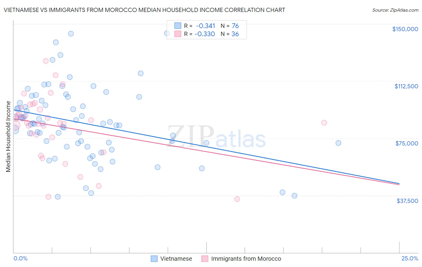 Vietnamese vs Immigrants from Morocco Median Household Income