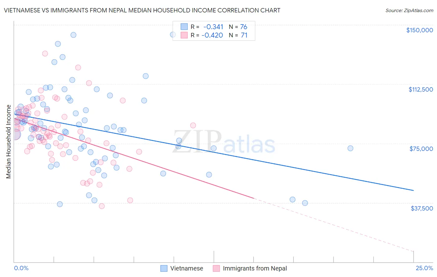 Vietnamese vs Immigrants from Nepal Median Household Income