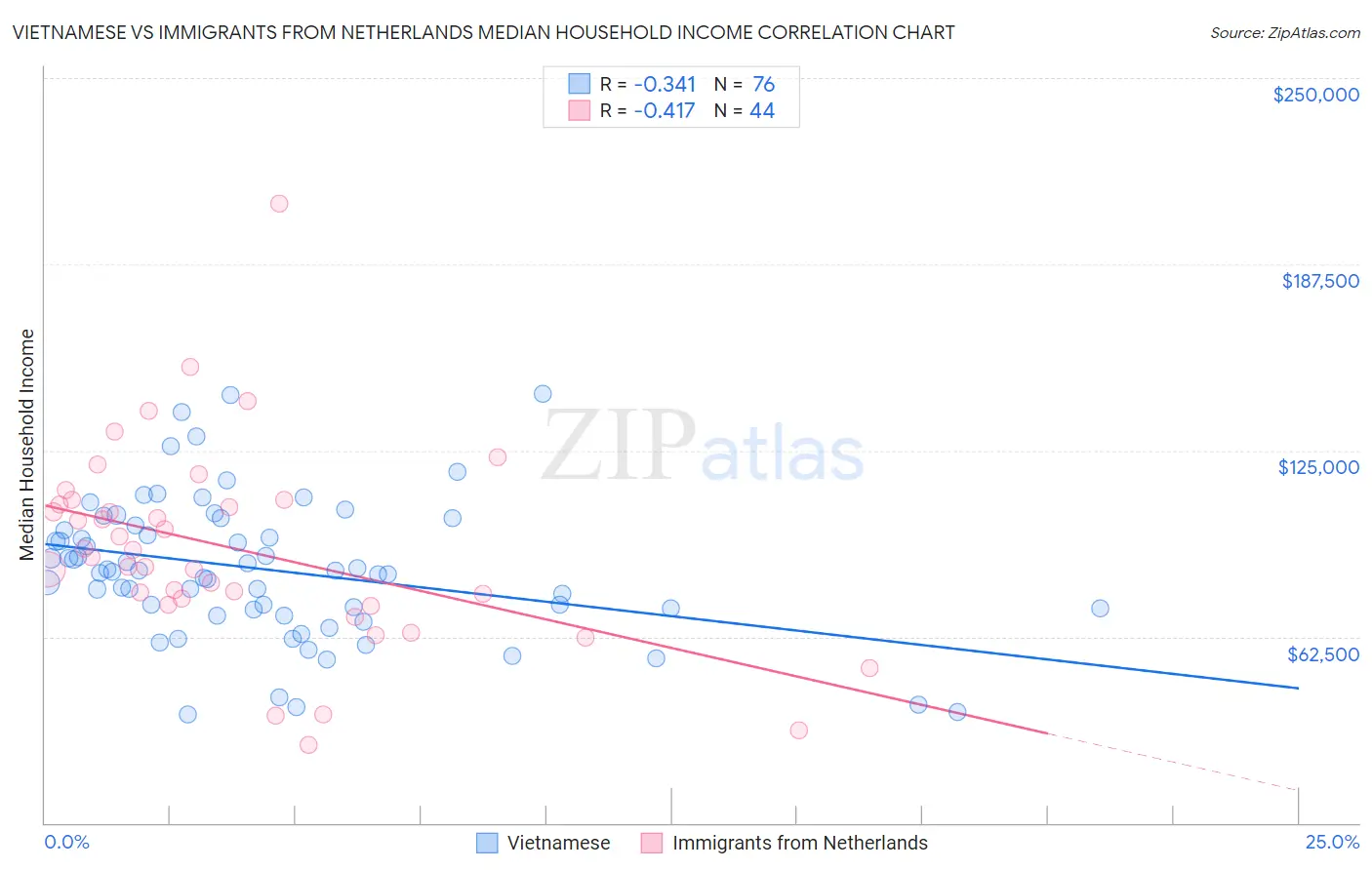 Vietnamese vs Immigrants from Netherlands Median Household Income