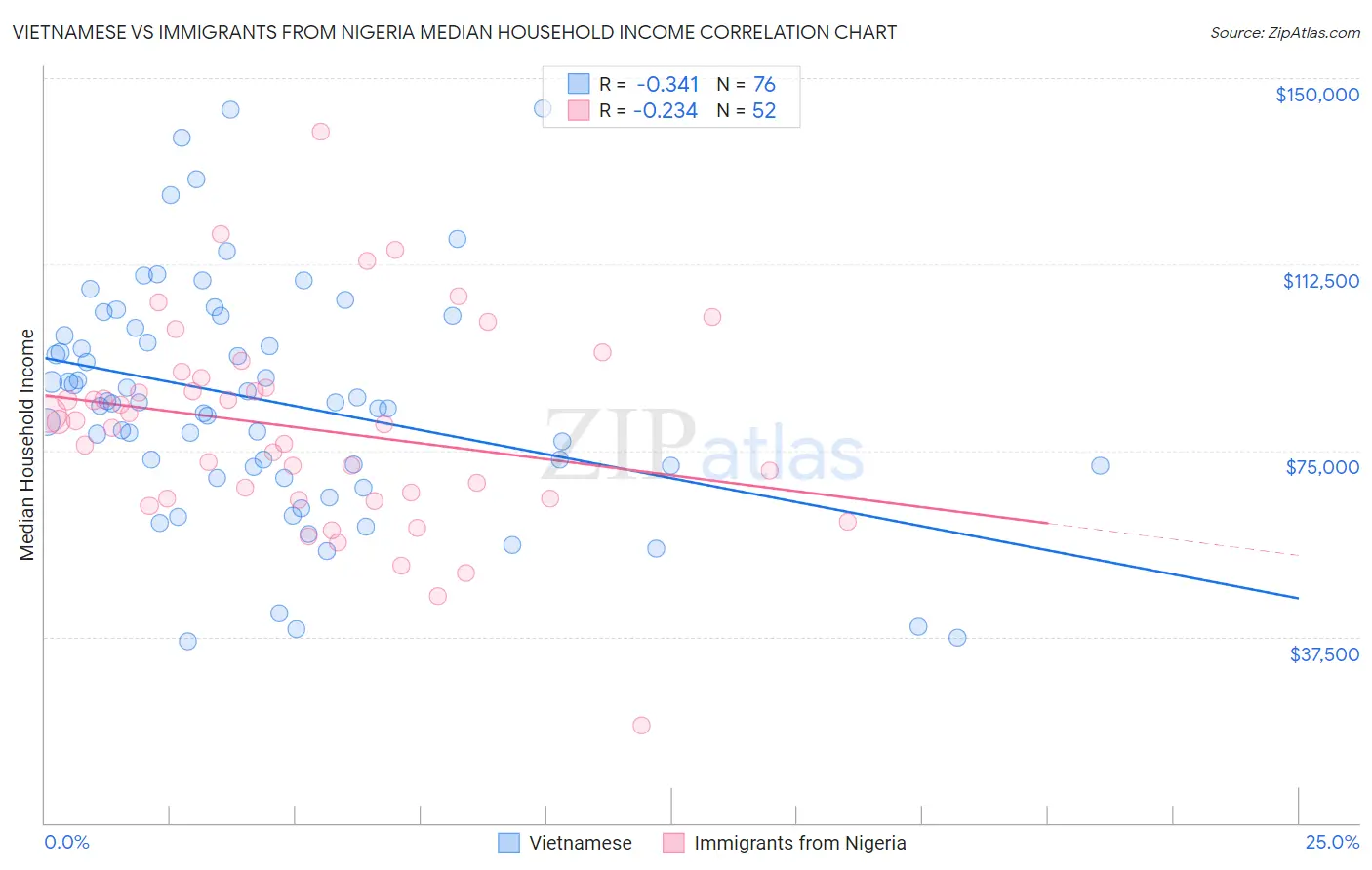 Vietnamese vs Immigrants from Nigeria Median Household Income