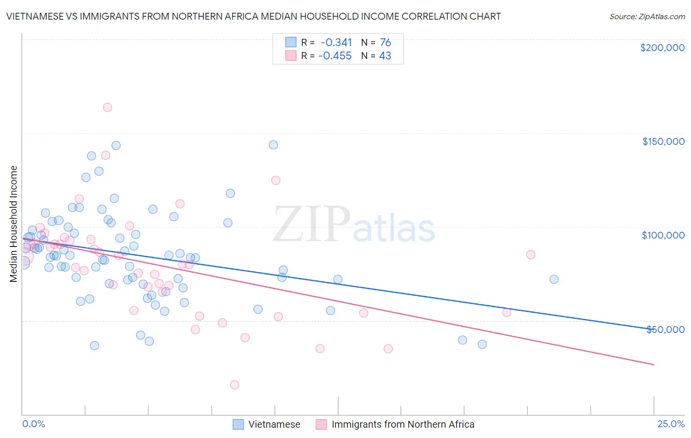 Vietnamese vs Immigrants from Northern Africa Median Household Income