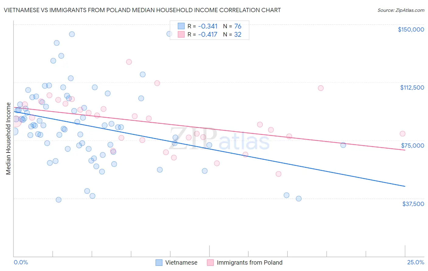 Vietnamese vs Immigrants from Poland Median Household Income