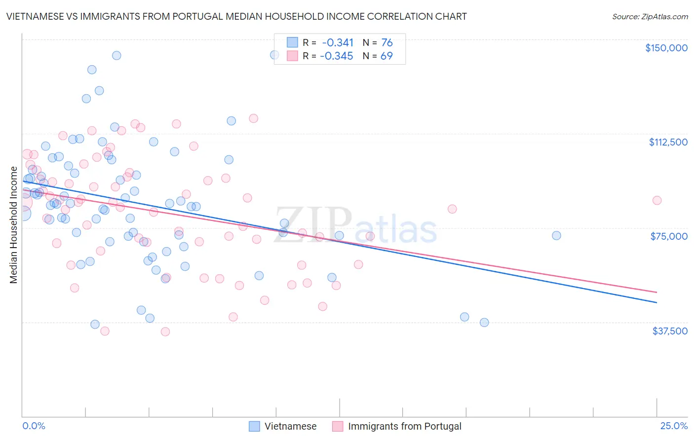 Vietnamese vs Immigrants from Portugal Median Household Income