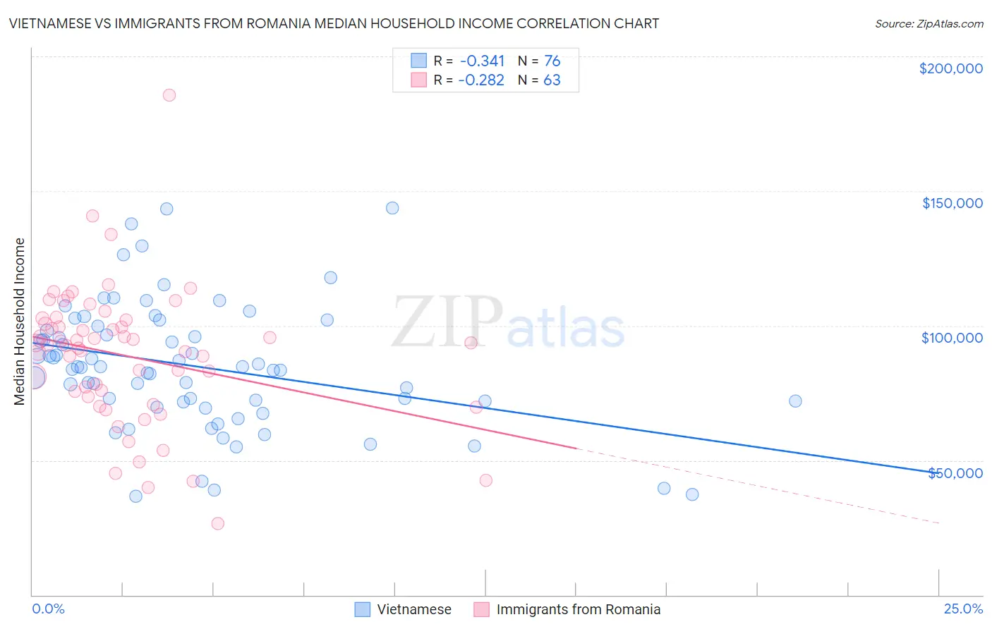 Vietnamese vs Immigrants from Romania Median Household Income