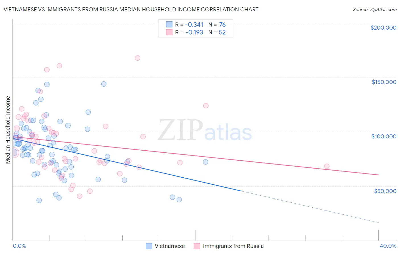 Vietnamese vs Immigrants from Russia Median Household Income