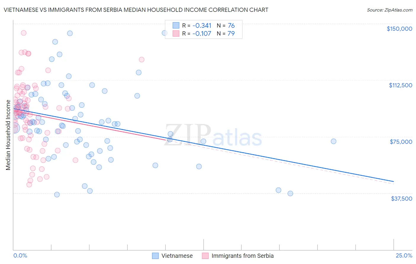 Vietnamese vs Immigrants from Serbia Median Household Income
