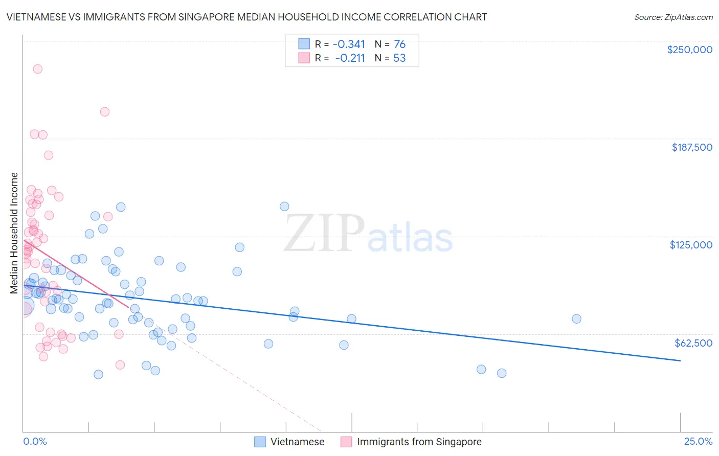 Vietnamese vs Immigrants from Singapore Median Household Income