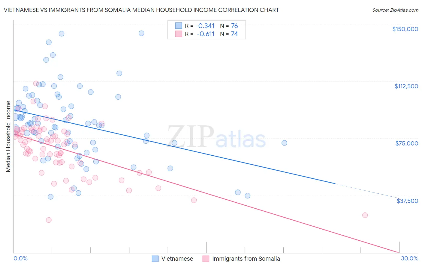 Vietnamese vs Immigrants from Somalia Median Household Income