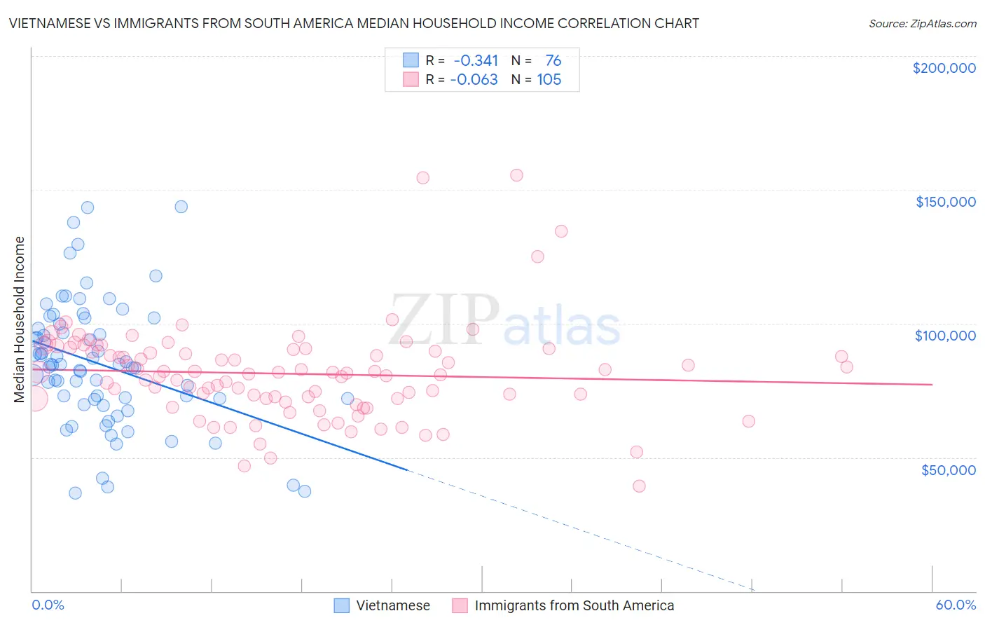 Vietnamese vs Immigrants from South America Median Household Income
