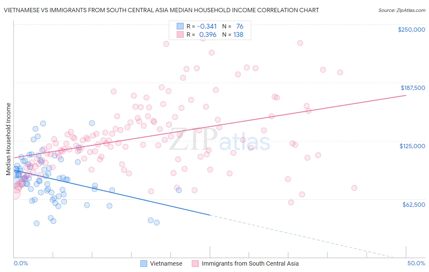 Vietnamese vs Immigrants from South Central Asia Median Household Income