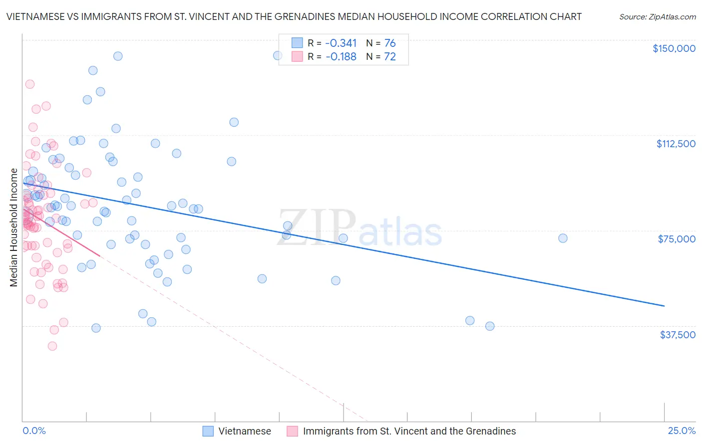 Vietnamese vs Immigrants from St. Vincent and the Grenadines Median Household Income