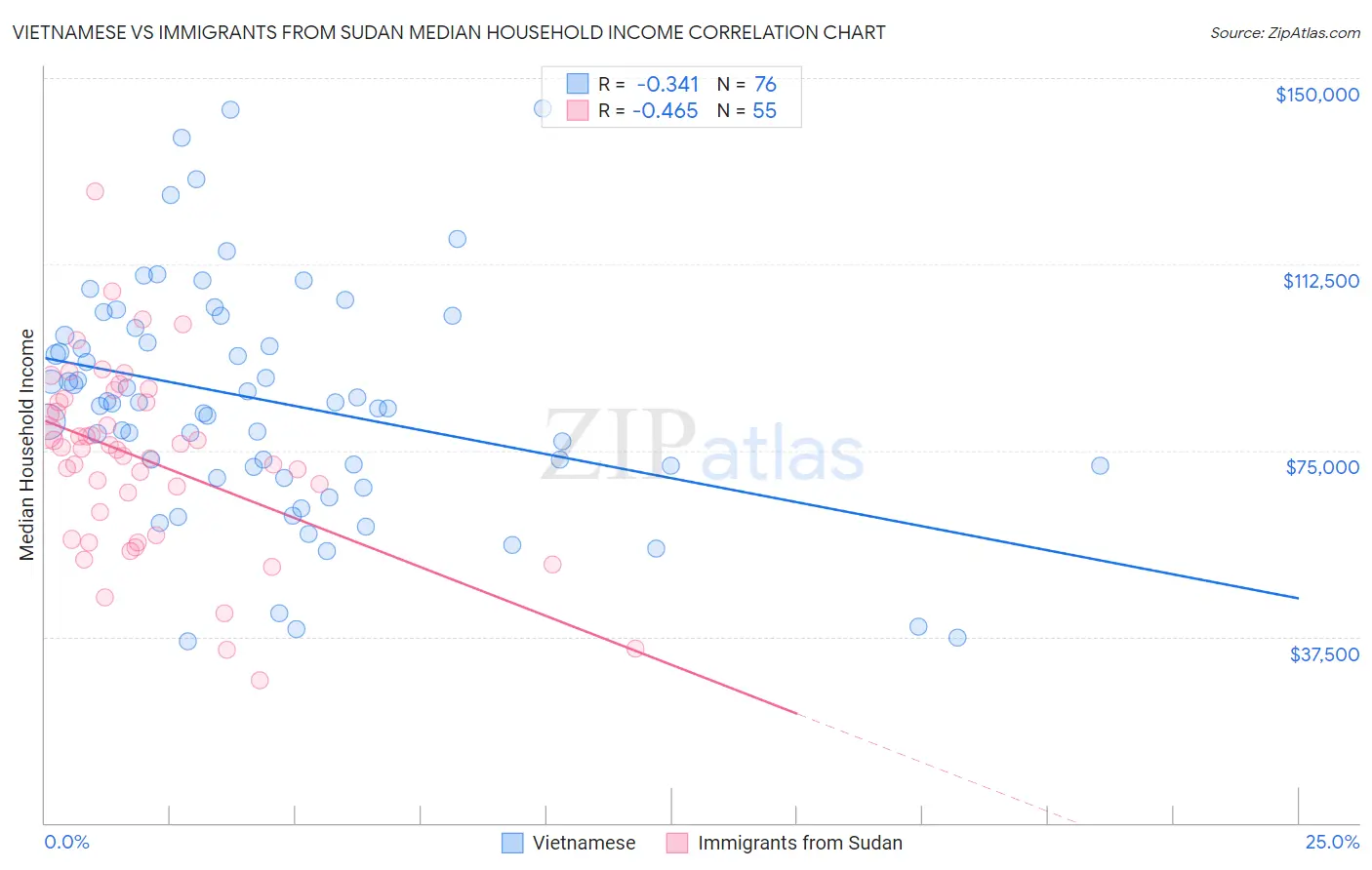 Vietnamese vs Immigrants from Sudan Median Household Income