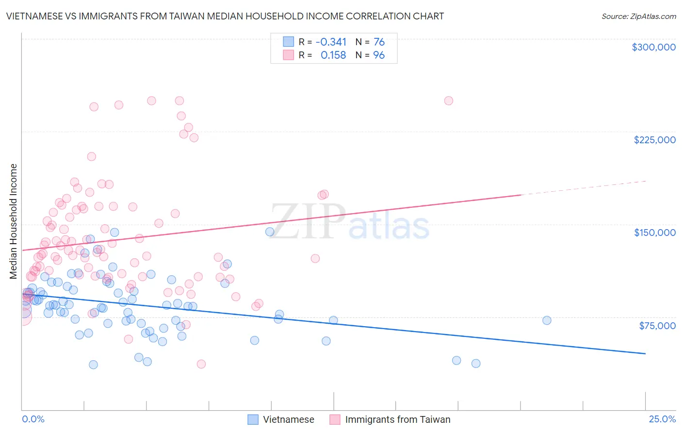 Vietnamese vs Immigrants from Taiwan Median Household Income