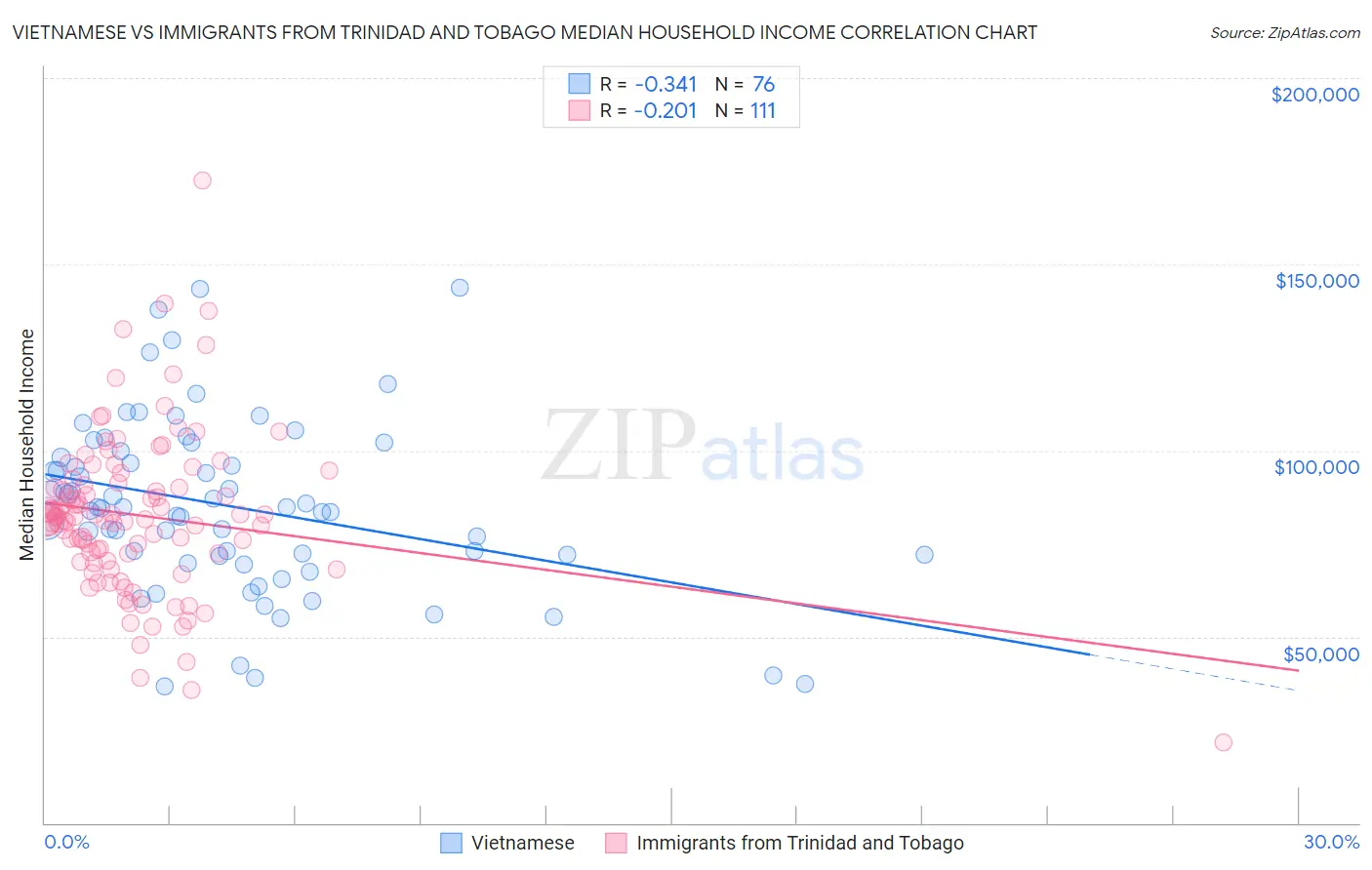 Vietnamese vs Immigrants from Trinidad and Tobago Median Household Income