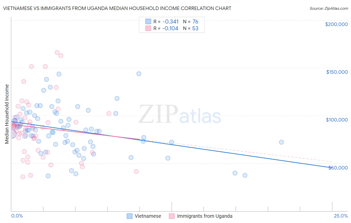 Vietnamese vs Immigrants from Uganda Median Household Income