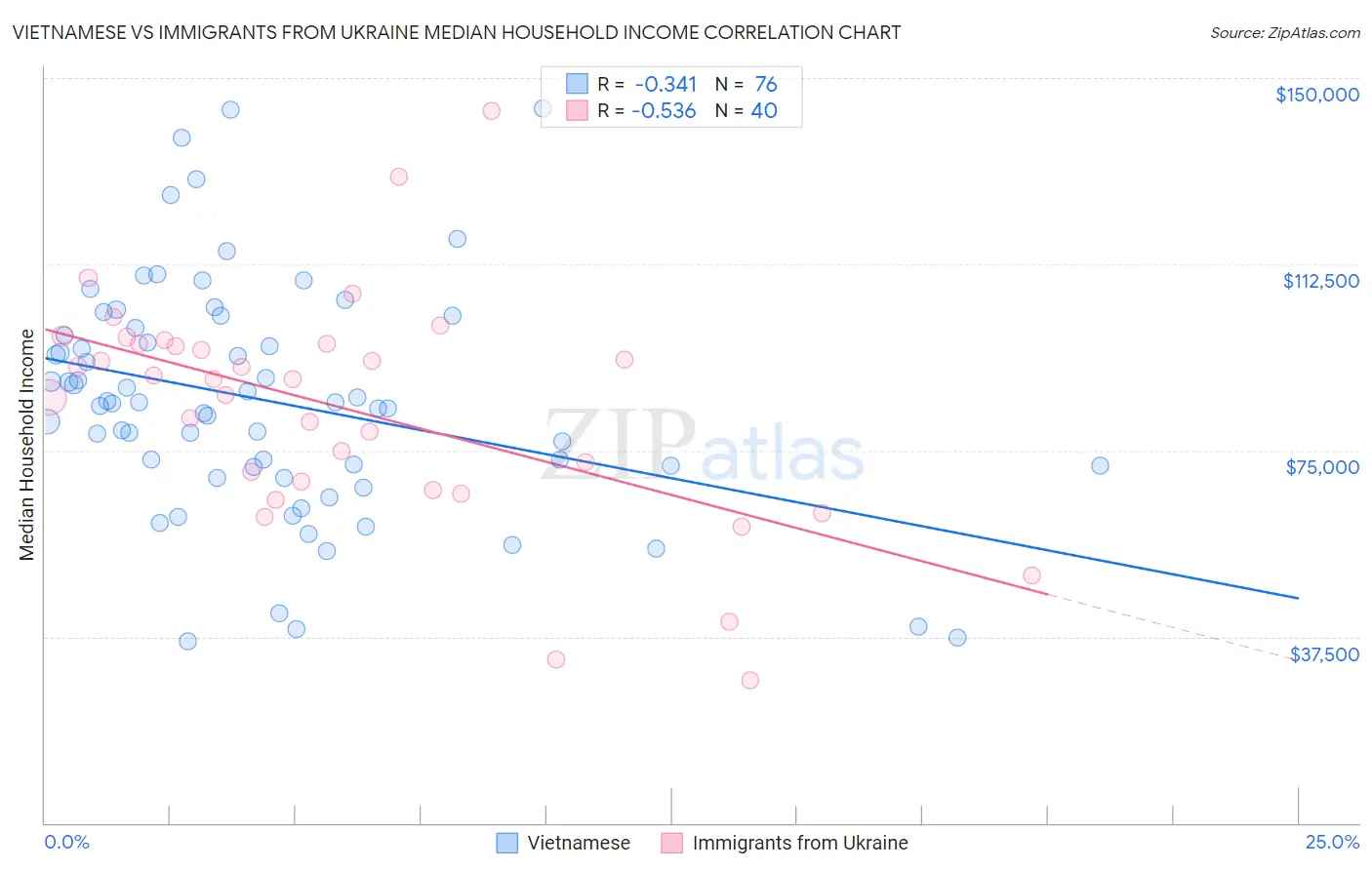 Vietnamese vs Immigrants from Ukraine Median Household Income