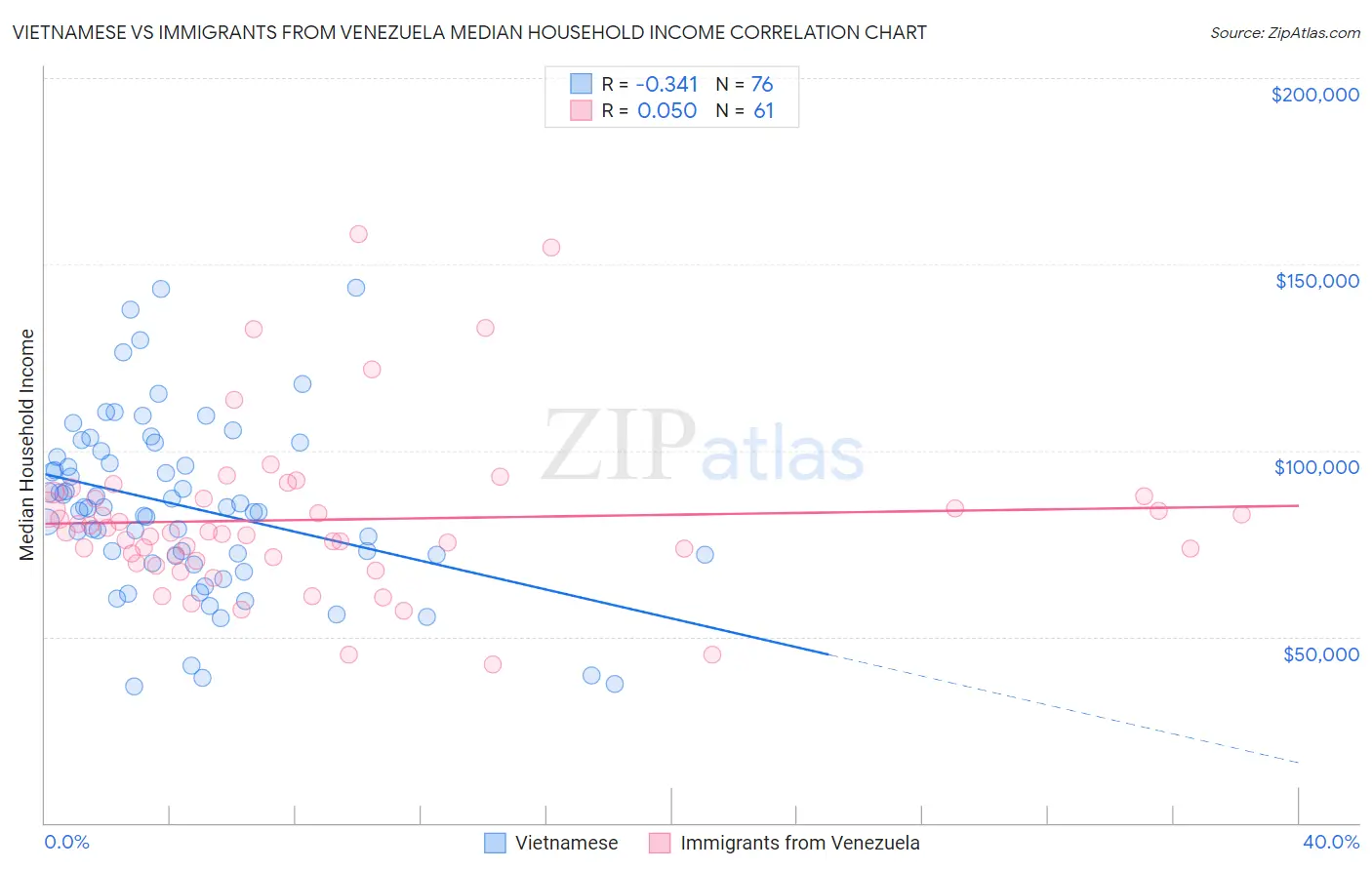 Vietnamese vs Immigrants from Venezuela Median Household Income