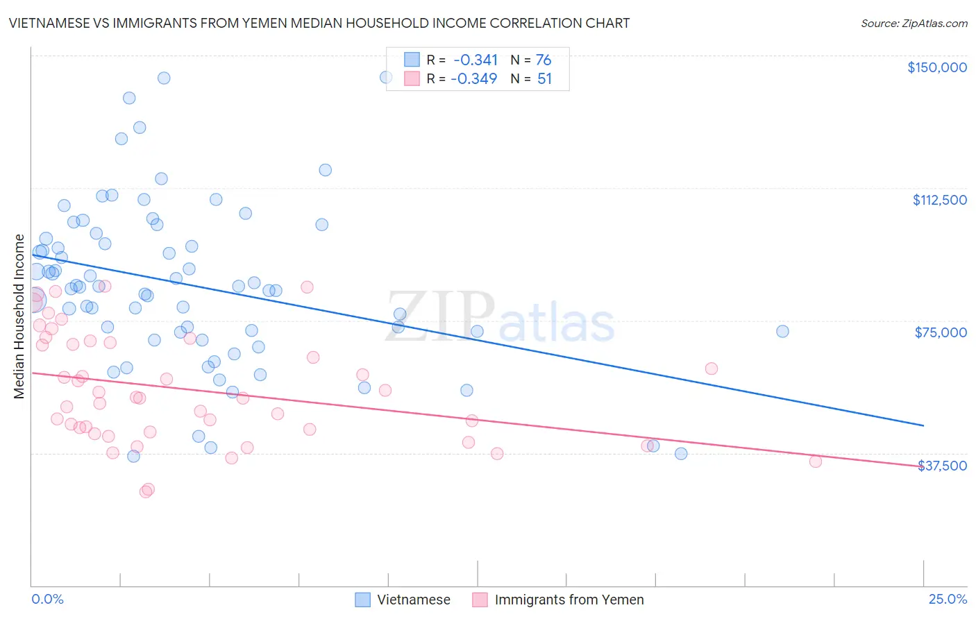 Vietnamese vs Immigrants from Yemen Median Household Income