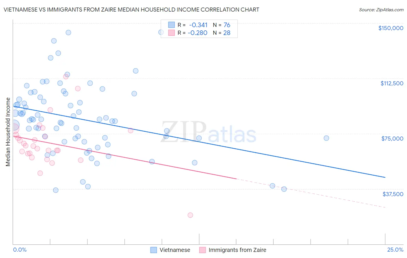 Vietnamese vs Immigrants from Zaire Median Household Income
